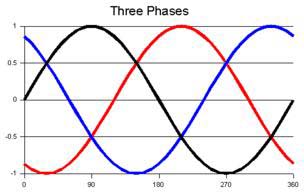 three phase power
