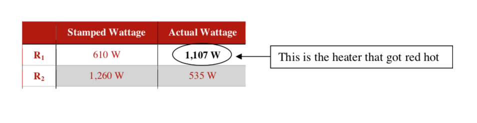 table showing stamped wattage versus actual wattage of the two heaters and an arrow pointing to the 1,107 watt that got red hot