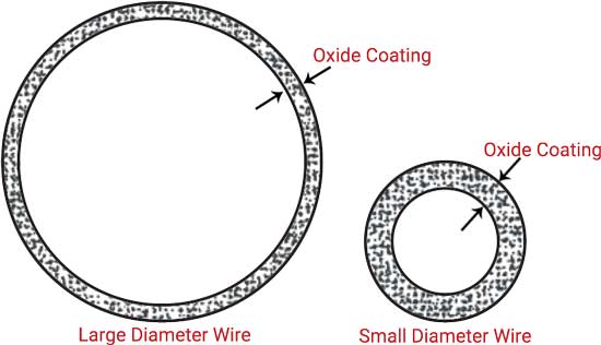 diagram of a large diameter wire and small diameter wire with oxide coating