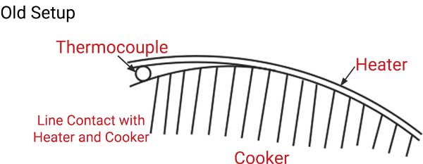diagram showing thermocouple probe with one line contact with a Thermal Corporation mica band heater and a cooker