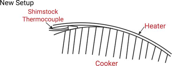 diagram showing a shimstock thermocouple in contact with Thermal Corporation mica band heater and a cooker